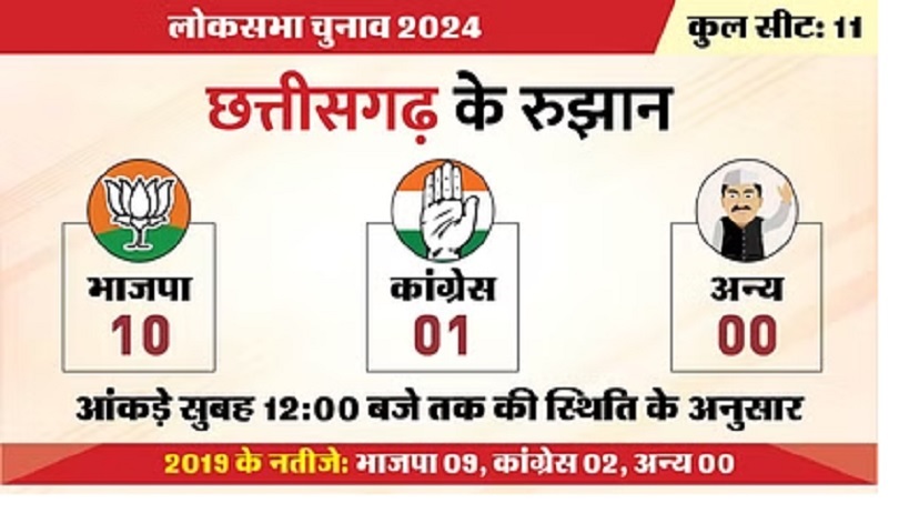 Lok Sabha Election 2024 Counting Live: